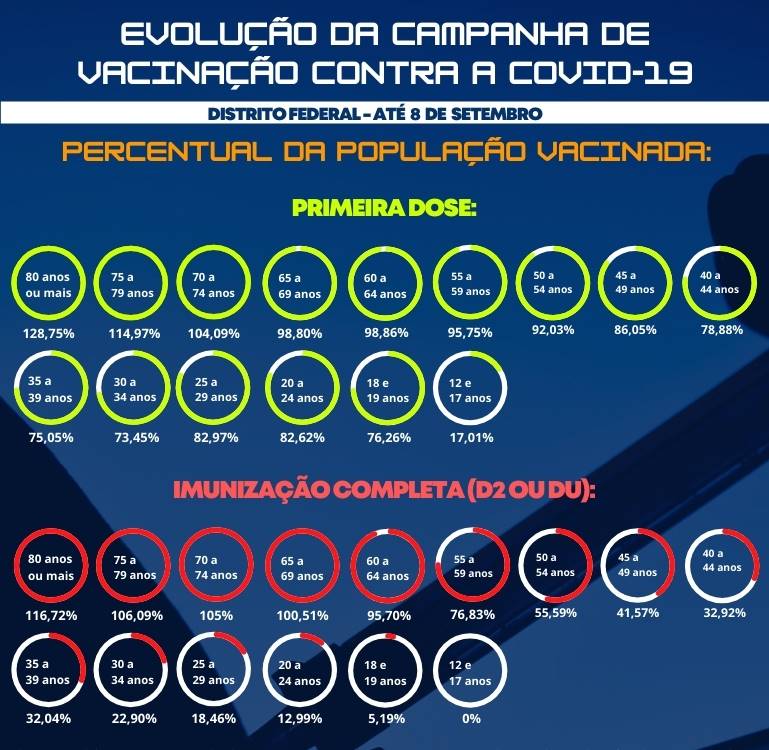 vacinação 30 a 39 anos no DF