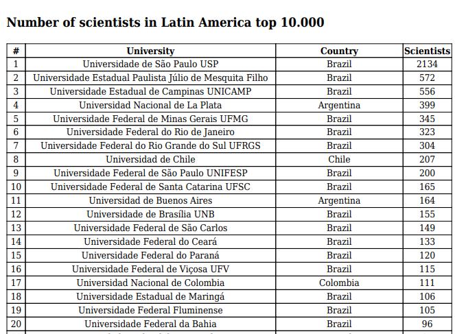 Ranking cientistas