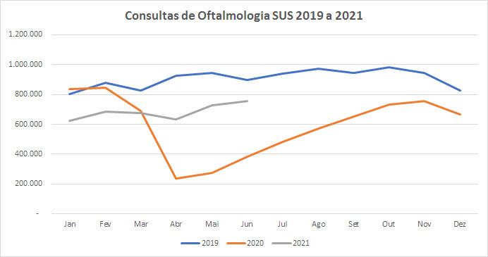 Números de consultas e cirurgias oftalmológicas caem em 2020. Pandemia de Covid-19 é apontada como principal fator 