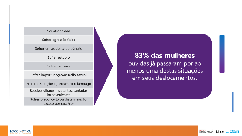 Pesquisa mostra insegurança de mulheres no deslocamento