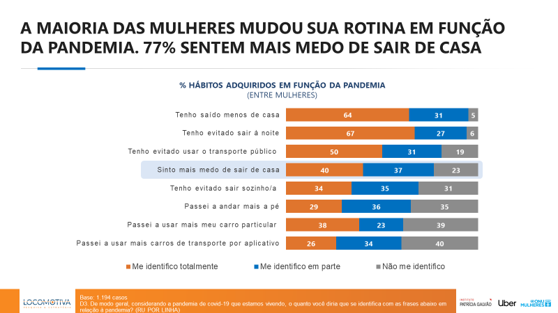 Pesquisa mostra insegurança de mulheres no deslocamento