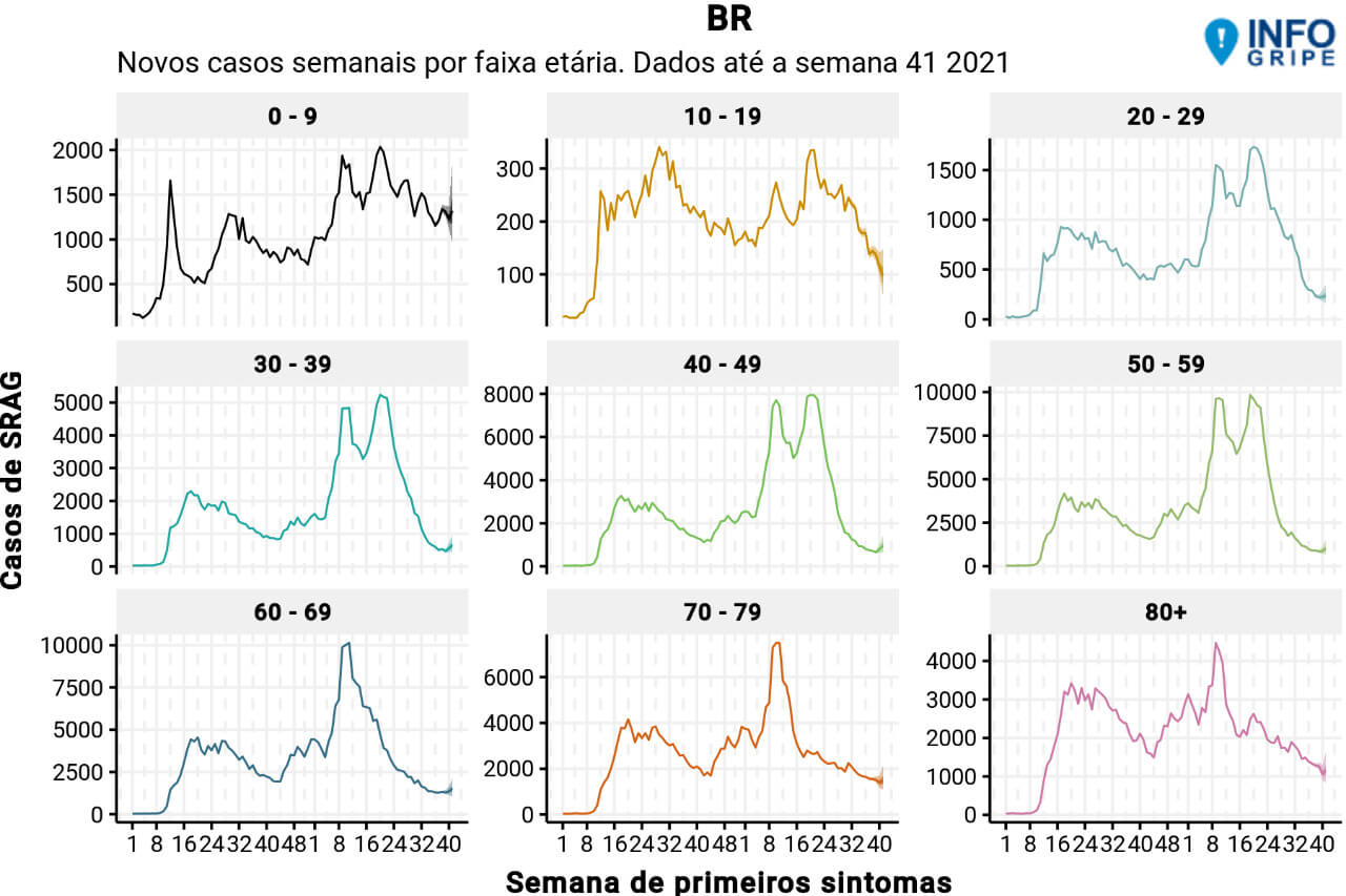 Ao contrário de outras faixas etárias, crianças de 0 a 9 anos sofrem com números elevados de casos de Síndrome Respiratória Aguda Grave