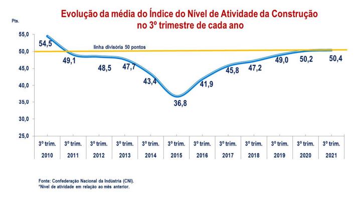 evolução de imoveis 2021