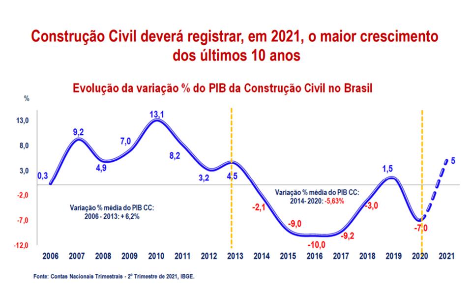 Construção civil