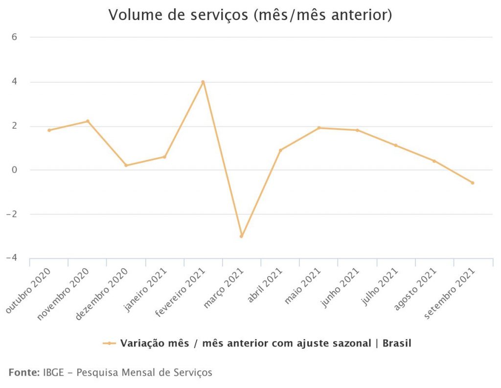 Serviços recuam 0,6% em setembro, após cinco meses de crescimento