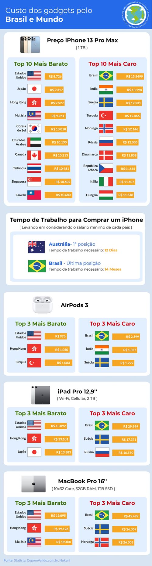 Custos do iPhone 13 e gadgets pelo mundo