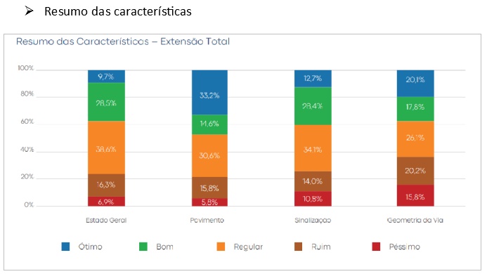 Pesquisa CNT problemas nas rodovias