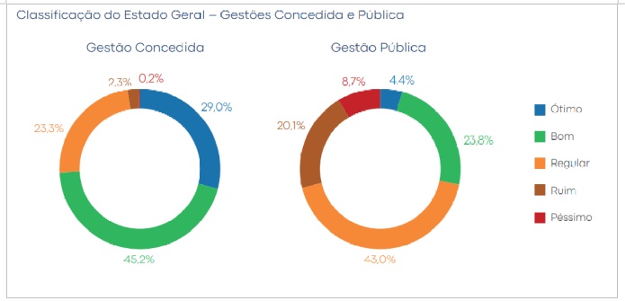 Pesquisa CNT investimento do governo em pistas