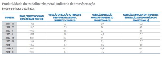 Produtividade da indústria cai no terceiro trimestre de 2021, diz CNI