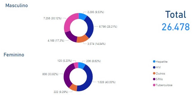 Dados do Depen sobre presos com DSTs