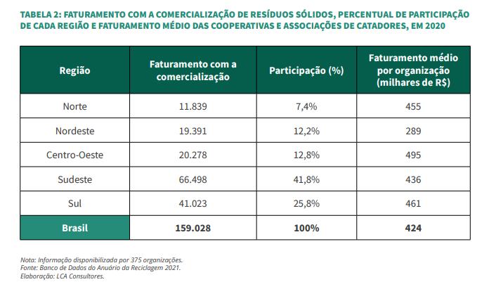 faturamento organizações de catadores