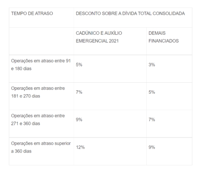 Fies: desconto máximo para pagamento à vista do contrato