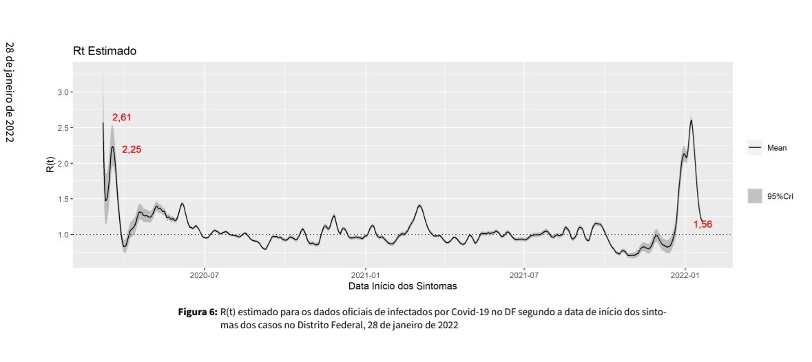 Gráfico Covid-19 DF - 28 de janeiro de 2022