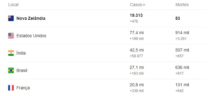 Número de casos e mortes por Covid na Nova Zelândia em comparação com outros países, como o Brasil