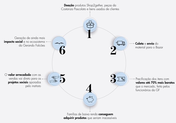 Infográfico com informações sobre o sistema de doação do site Shop2gether