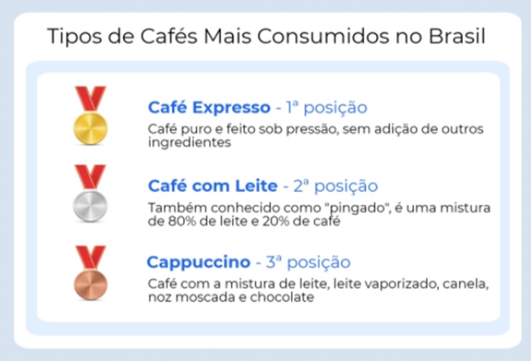 infográfico café