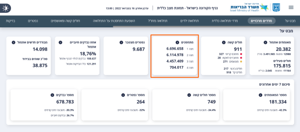 Painel com o número de vacinados em Israel