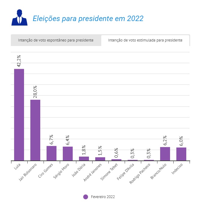 CNT divulga pesquisa de intenção de votos para as eleições presidenciais de 2002