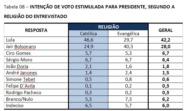 Intenção de voto para Lula e Bolsonaro segundo pesquisa CNT