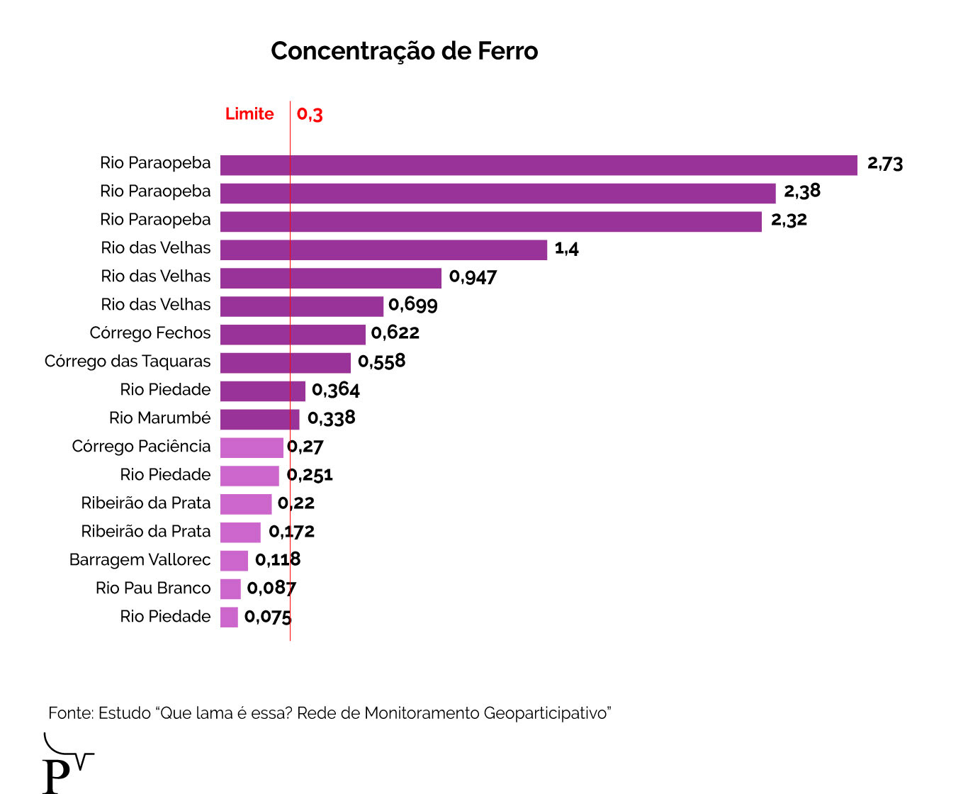 Gráfico contaminação dos rios em MG após enchete