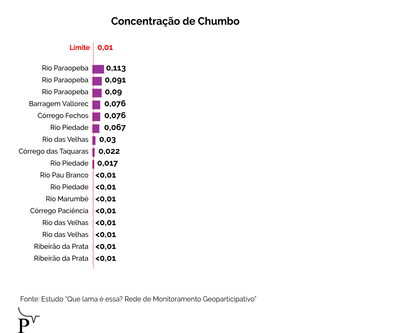 Gráfico contaminação dos rios em MG após enchete