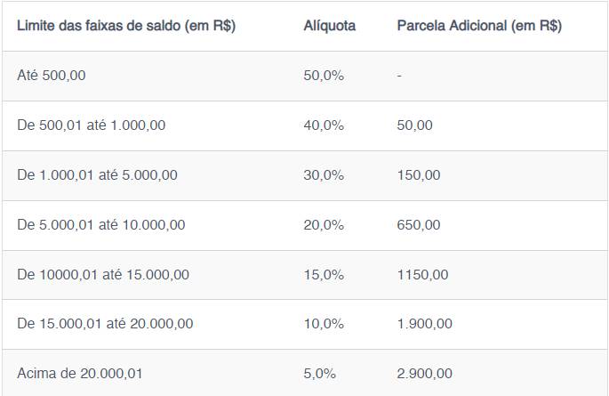 Calendário Saque-aniversário do FGTS