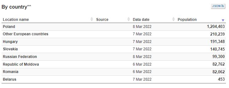 Lista dos principais destinos dos refugiados da Ucrânia, segundo a Acnur