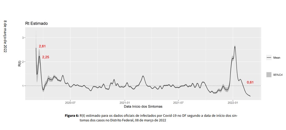 Gráfico curva Covid-19 DF