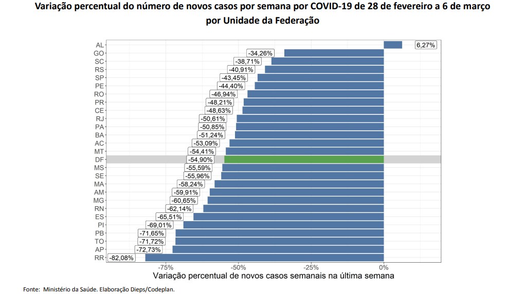 Gráfico curva Covid-19 DF