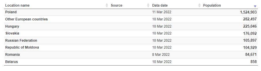 Lista dos países mais procurados por refugiados ucranianos, segundo a ONU