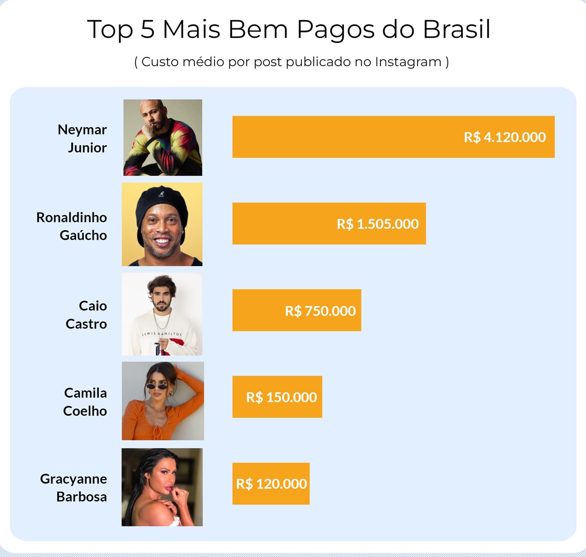 Top 5 mais bem pagos do Brasil