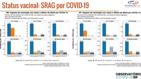 Imagem de tabela que leva em consideração o status vacinal de pacientes com Síndrome Respiratória Grave por Covid