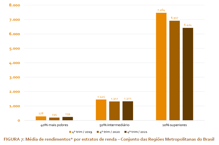 Gráfico mostra média de rendimentos nas regiões metropolitanas do Brasil