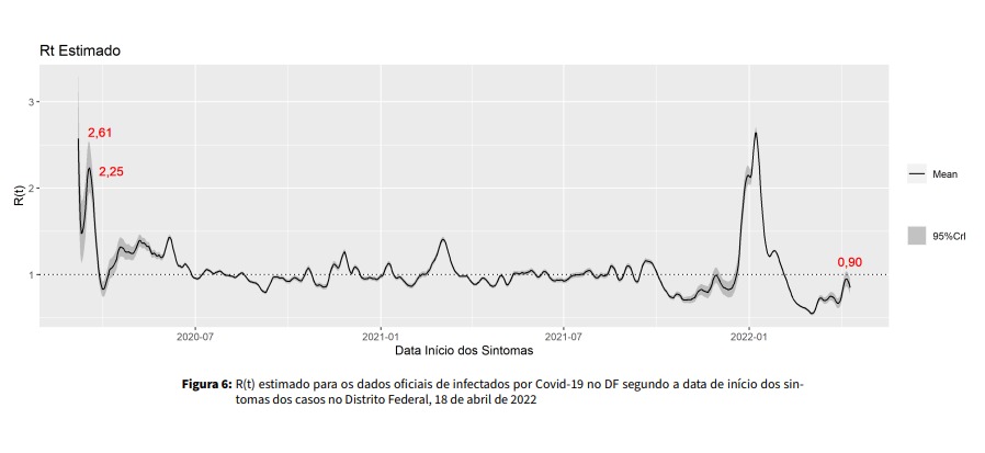 Taxa de transmissão Covid-19 no DF