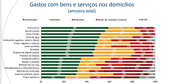 Gastos população CNI