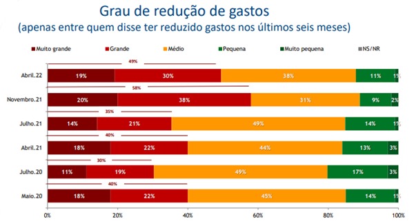 Redução de gastos