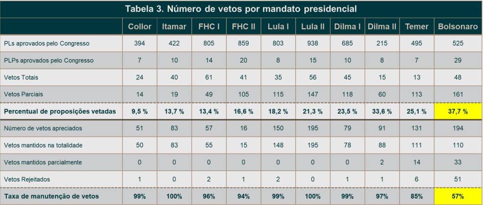 Vetos por mandatos presidenciais