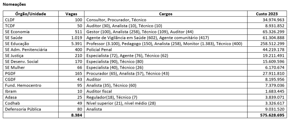 Tabela nomeações LDO 2023