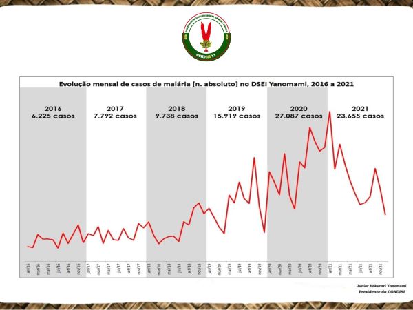 Gráfico colorido de incidência de malária entre Yanomamis