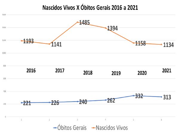 Gráfico colorido de óbitos gerais entre população Yanomami