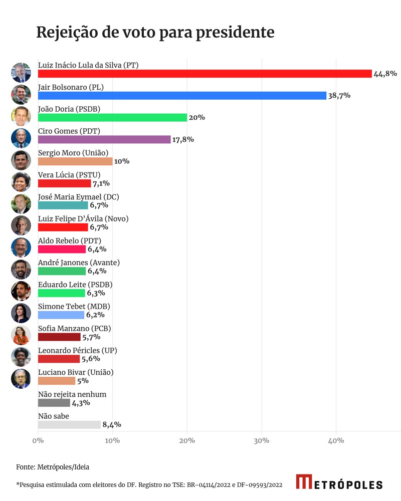 Lula Tem A Maior Rejeição Entre Eleitores Do Df Seguido Por Bolsonaro