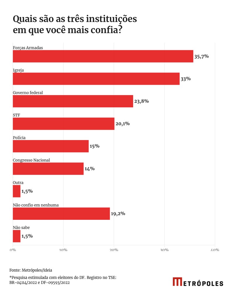 Arte sobre confiança dos eleitores do DF nas instituições - primeira pesquisa Metrópoles/Ideia