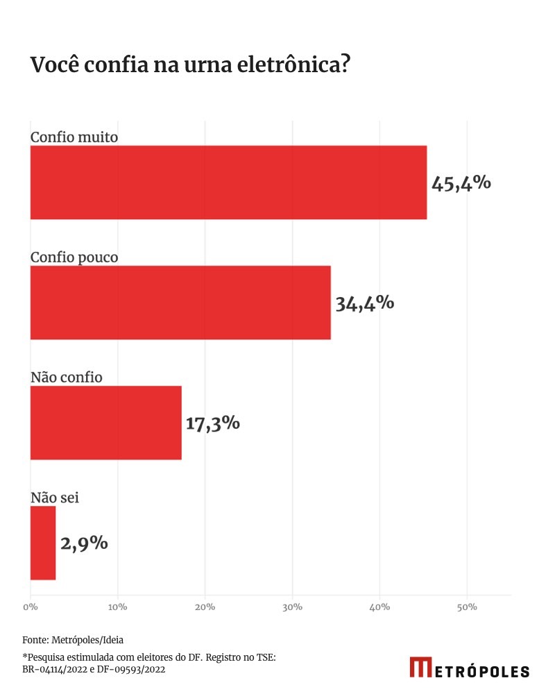 Resultado urnas eletrônicas pela Pesquisa Metrópoles/Ideia