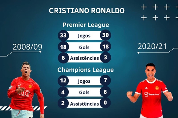 Comparativo de Cristiano entre as temporadas 2008/09 e 2021/22