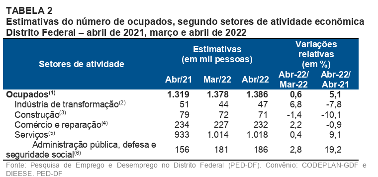 tabela de emprego e desemprego no DF