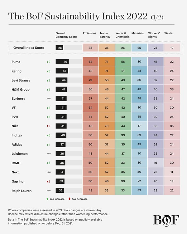 Arte com gráfico e texto divulgando o novo ranking de sustentabilidade de marcas de moda do jornal Business of Fashion