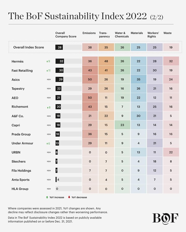 Arte com gráfico e texto divulgando o novo ranking de sustentabilidade de marcas de moda do jornal Business of Fashion