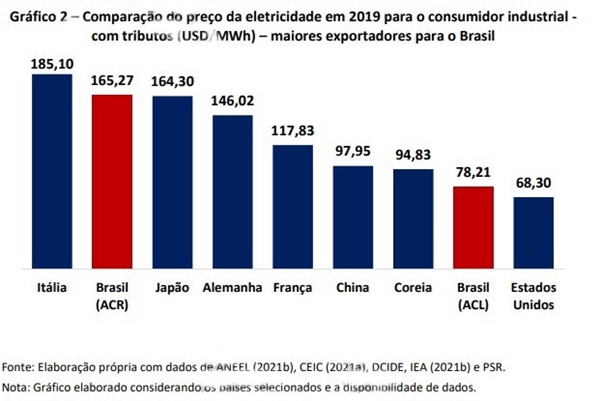 Comparação de preços de eletricidade no mundo em 2019