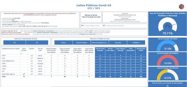 Imagem colorida de painel digital com números de ocupação de leitos de UTI