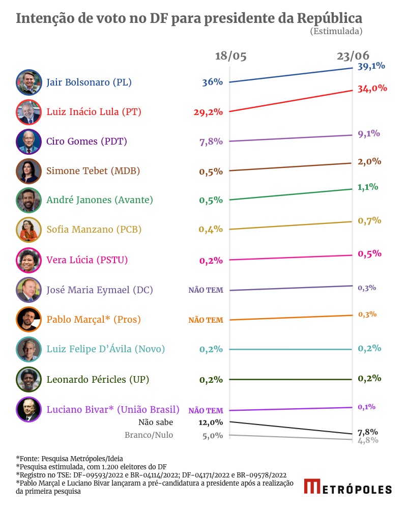 Imagem colorida de gráfico de pesquisa eleitoral